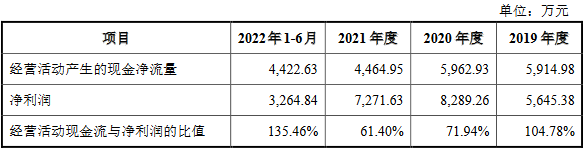 坤泰股份换手率37% 募资4.1亿元营收升净利连降两年