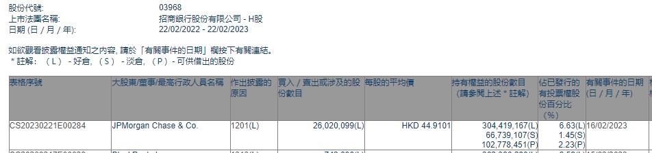 小摩减持招商银行(03968)约2602万股 涉资约11.69亿港元