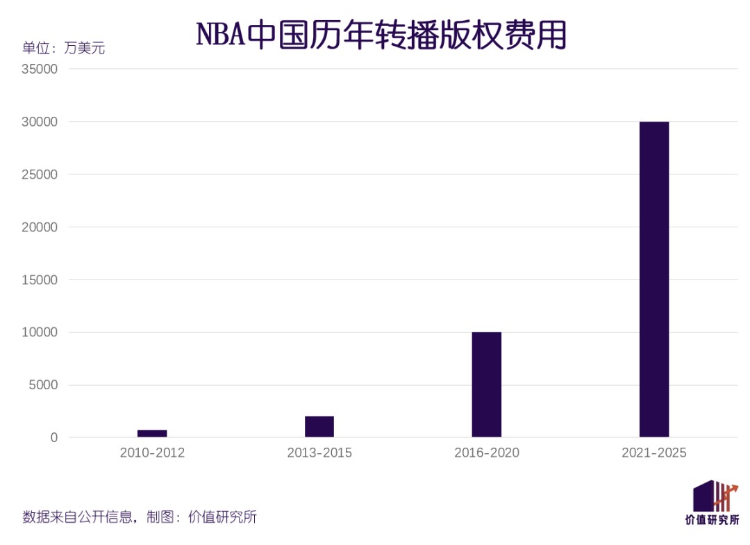 游走于巨头之间，原来NBA才是中国互联网的“恰饭之王”？