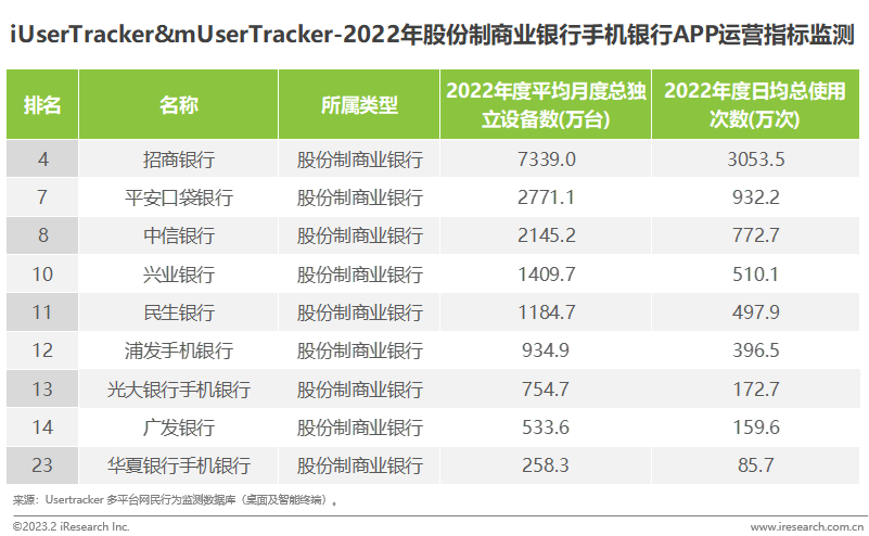 艾瑞：2022年中国手机银行APP年度监测报告——下沉化、适老化、养老年轻化及体验智能化成四大关键词