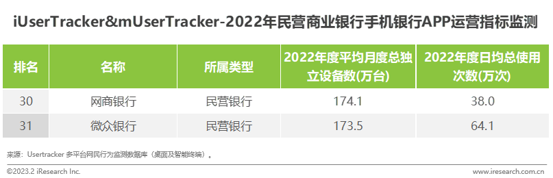 艾瑞：2022年中国手机银行APP年度监测报告——下沉化、适老化、养老年轻化及体验智能化成四大关键词