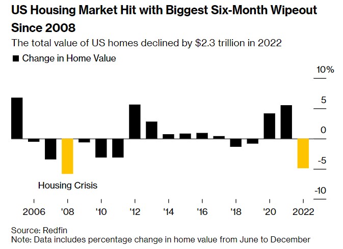 美国房地产总价值去年下半年下降2.3万亿美元 创金融危机以来最大跌幅