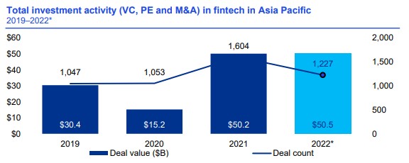 毕马威：2022年亚太区金融科技投资505亿美元 创历史新高