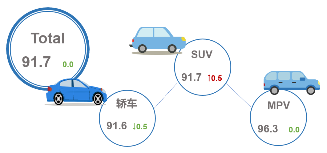 乘联会：1月乘用车整体市场产品竞争力指数为91.7 环比保持不变