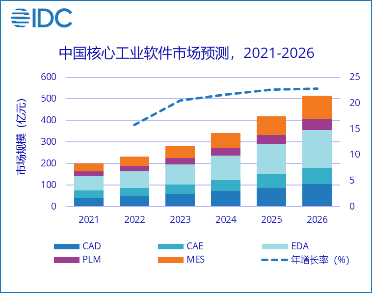 IDC：2021到2026年中国制造业整体软件市场规模将增长到3361.4亿元 年复合增长率17%