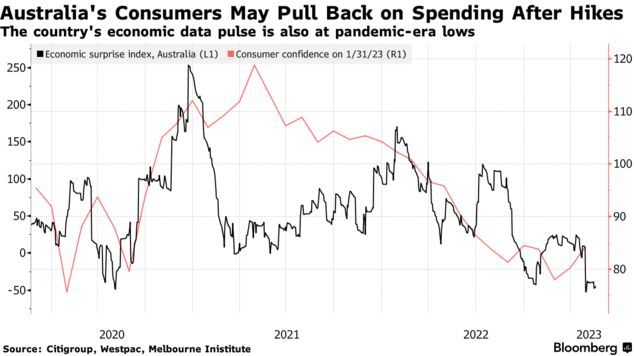澳洲联储或进一步加息 澳大利亚经济衰退风险持续上升