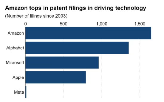 盘点美国五大科技巨头自动驾驶专利储备：亚马逊、谷歌领先，Meta较少