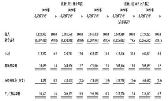 新股消息 | 钾肥龙头米高集团再度递表港交所 2022财年收入超38亿元