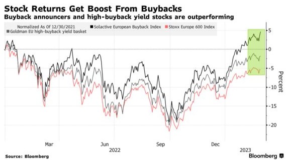 回购创10年来新高后 欧洲股票回购潮面临回调风险