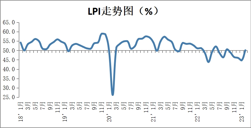 中物联：2月份中国物流业景气指数为50.1% 较上月回升5.4个百分点