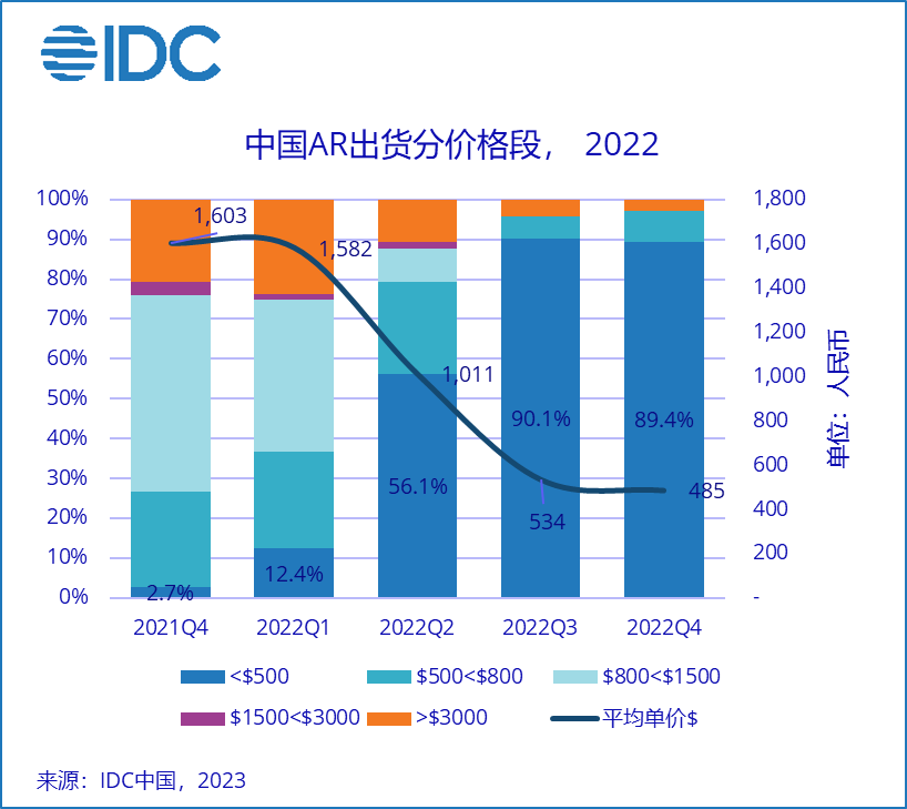 IDC：2022年全年中国VR一体机首破年出货量100万台大关