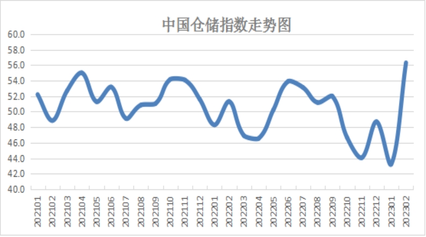 中物联：2月中国仓储指数为56.3% 创两年多来新高