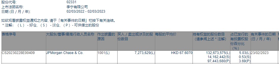 小摩增持李宁(02331)约727.36万股 每股作价约67.61港元