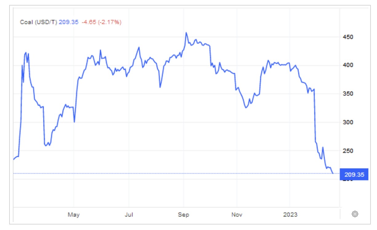 兖煤澳大利亚（03668）：业绩大增股价倒跌，“黑金”行情不再？