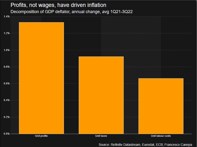 工资增长推升欧元区通胀?企业利润扩张或是更大原因