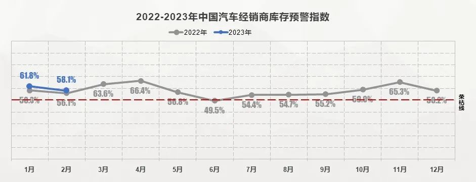 中国汽车流通协会：2月中国汽车经销商库存预警指数为58.1% 同比上升2.0个百分点
