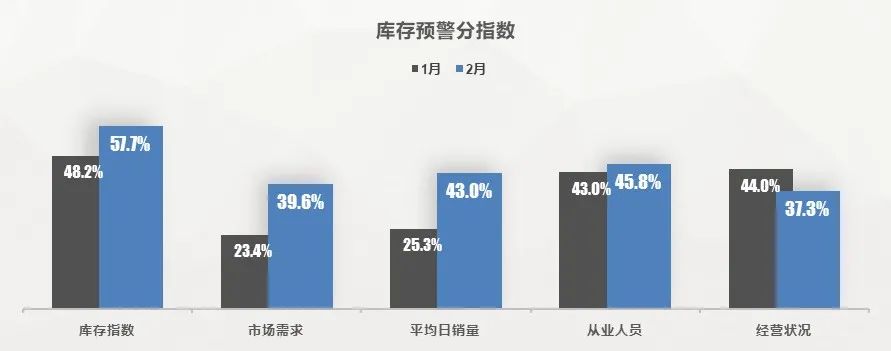 中国汽车流通协会：2月中国汽车经销商库存预警指数为58.1% 同比上升2.0个百分点