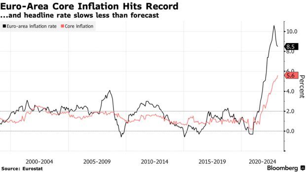 欧元区整体通胀回落不及预期 核心通胀指标创历史新高