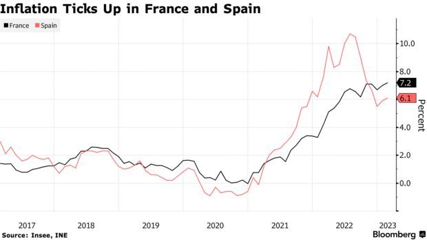 通胀依旧高企！拉加德：欧洲央行在3月后可能继续加息