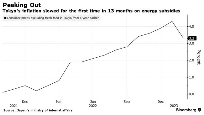 政府补贴推动日本2月东京通胀大幅放缓 但难掩物价上涨趋势