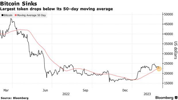 Silvergate(SI.US)深陷泥潭打击投资者情绪 比特币跌至两周来低点