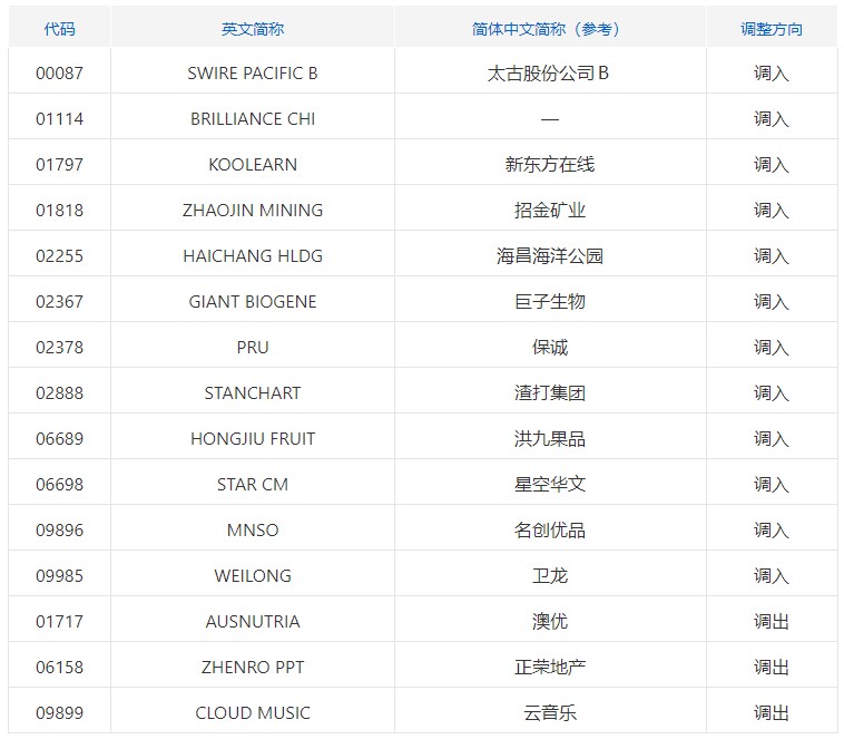 沪港通下港股通标的调整名单公布 纳入巨子生物(02367)、名创优品(09896)等