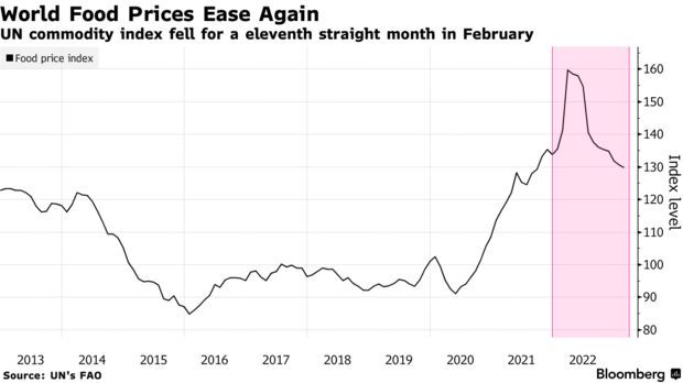 2月全球粮食价格指数环比降0.6% 为连续十一个月下跌