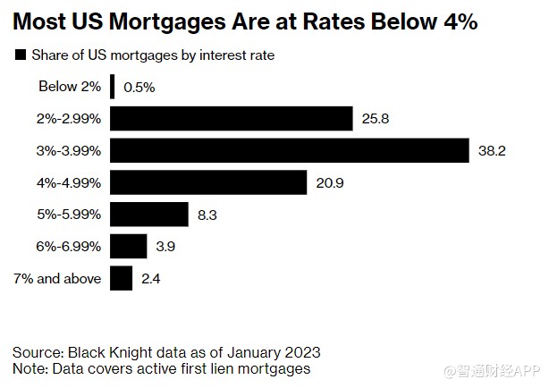 美国逾四成抵押贷款于利率低点时期发放 为美联储抗击通胀带来挑战