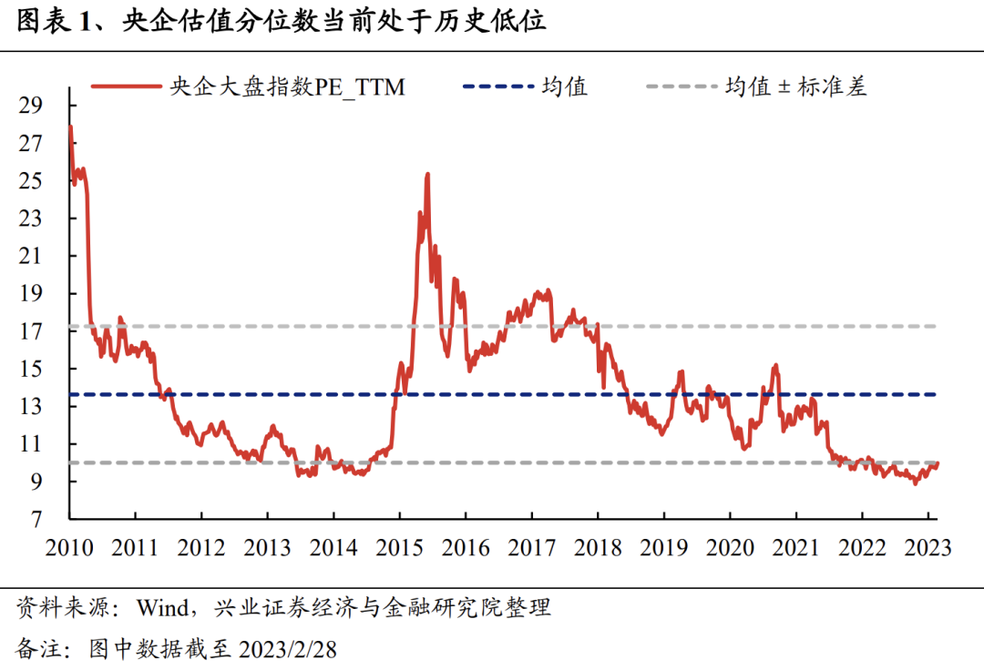 兴证策略：中国特色估值体系——23年央企估值如何重塑？
