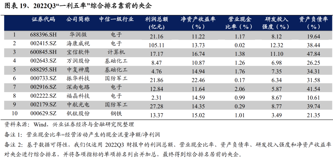兴证策略：中国特色估值体系——23年央企估值如何重塑？