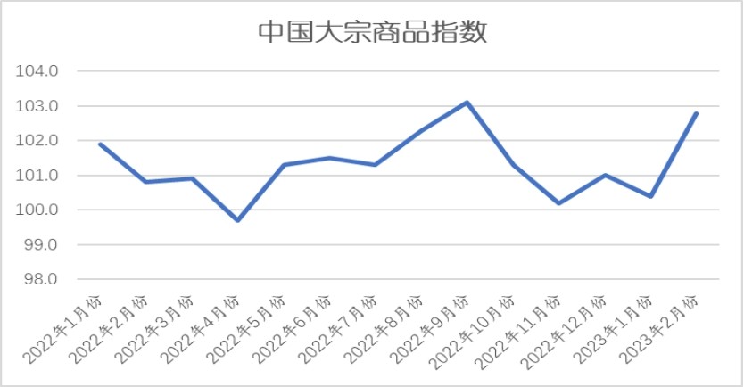 中物联：2月份中国大宗商品指数(CBMI)为102.8% 升至近5个月来最高
