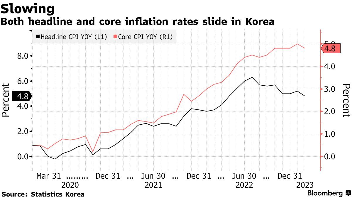 韩国2月CPI增速回落且逊于预期 韩元贬值风险上行