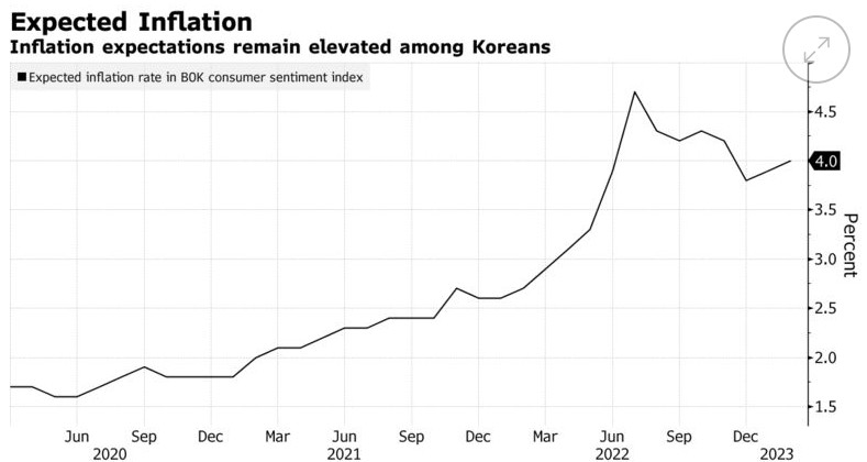 韩国2月CPI增速回落且逊于预期 韩元贬值风险上行