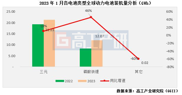 GGII：1月全球动力电池装机量33.3GWh 同比增长20.7%