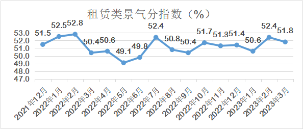 中国商业联合会：3月份中国零售业景气指数为50.6% 环比微升0.3%