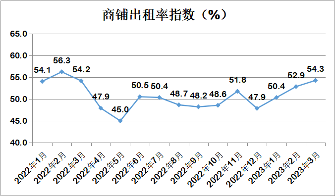 中国商业联合会：3月份中国零售业景气指数为50.6% 环比微升0.3%