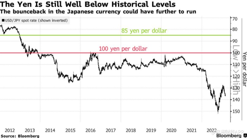 德银：若日本央行正常化+美联储放松政策 日元或升值60%