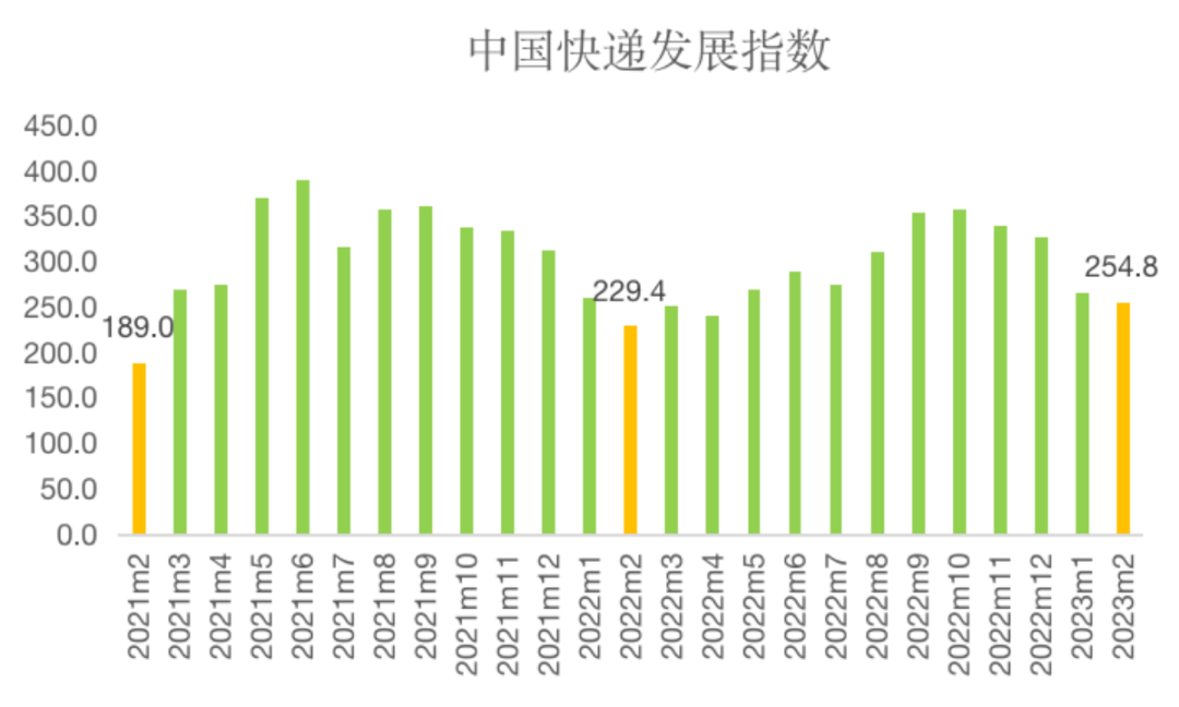 国家邮政局：2月中国快递发展指数为254.8 同比提升11.1%