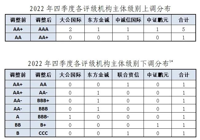 中证协：四季度14家评级机构共承揽债券产品2368只 同比减少7.46%