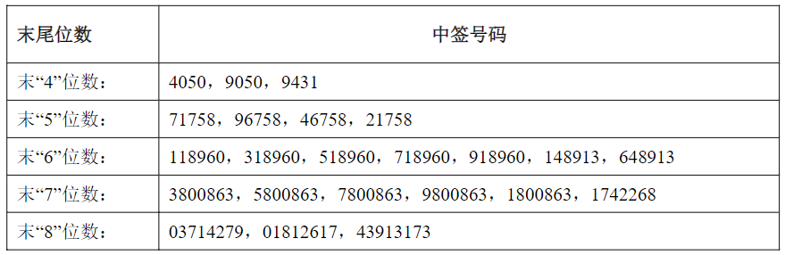彩蝶实业公布首发中签结果 中签号码共有2.61万个