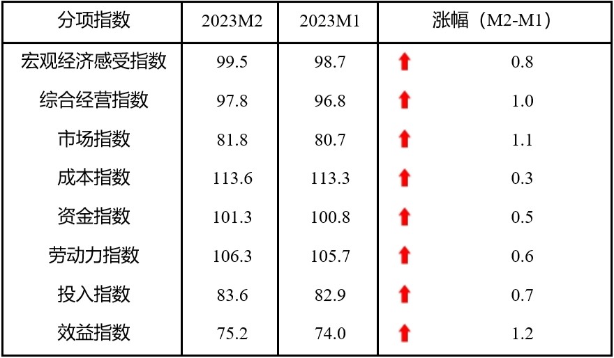 2月中国中小企业发展指数继续上升