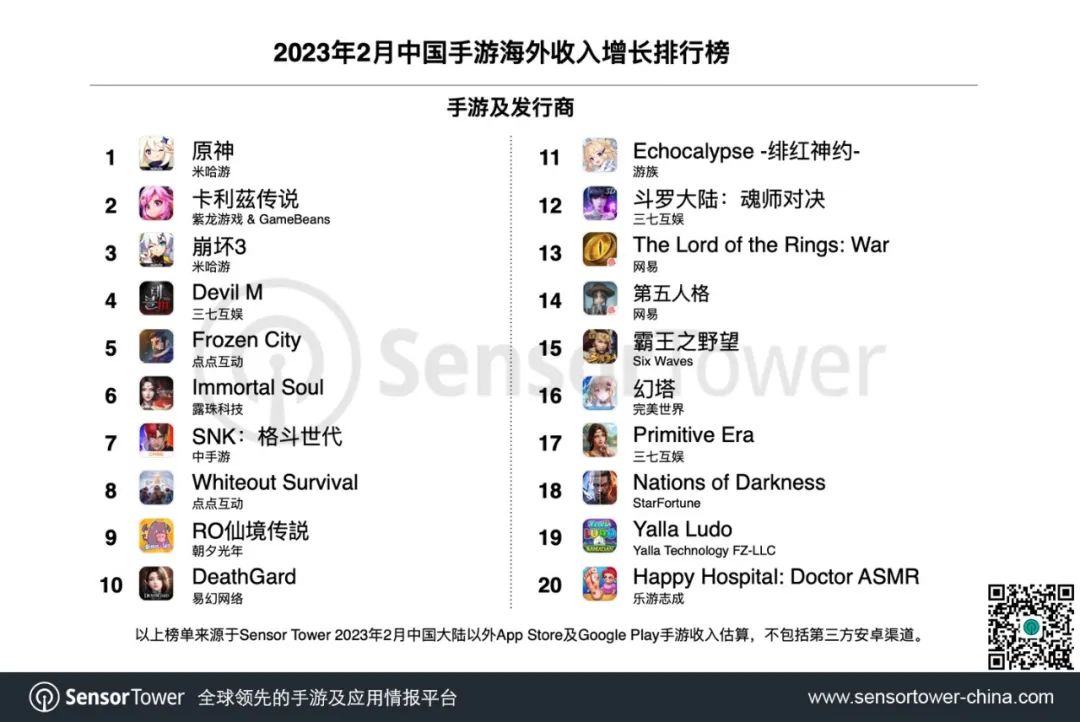Sensor Tower：米哈游《原神》2月蝉联出海手游收入榜和收入增长榜双冠军