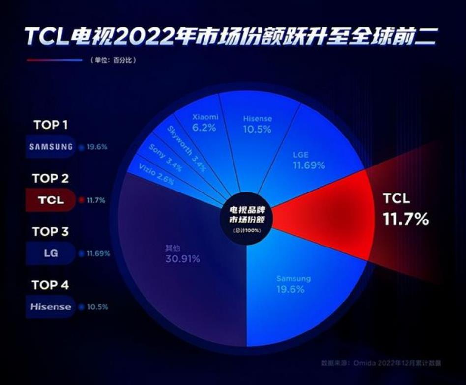 超越LG！ TCL电视2022年市场份额升至全球前二