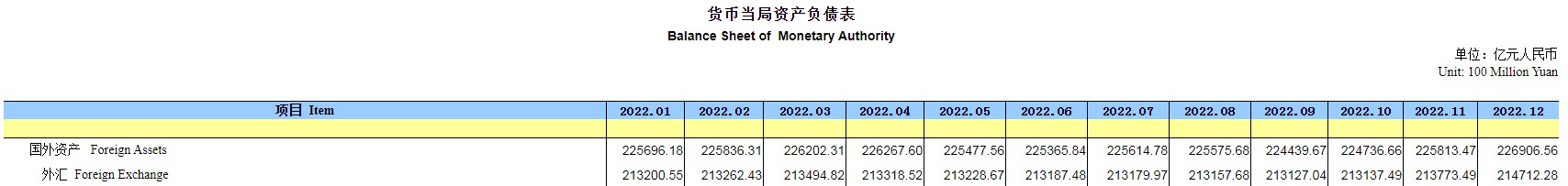 2023年1月末央行外汇占款环比增加1536.97亿元