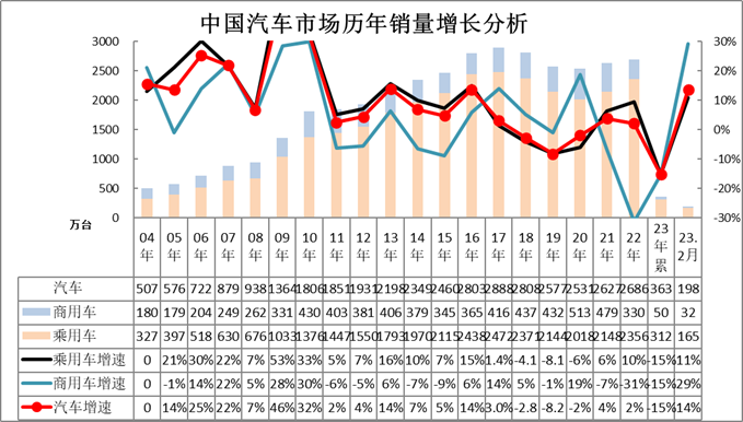 崔东树：2月中国汽车市场的商用车恢复较强 部分主力厂商持续走强