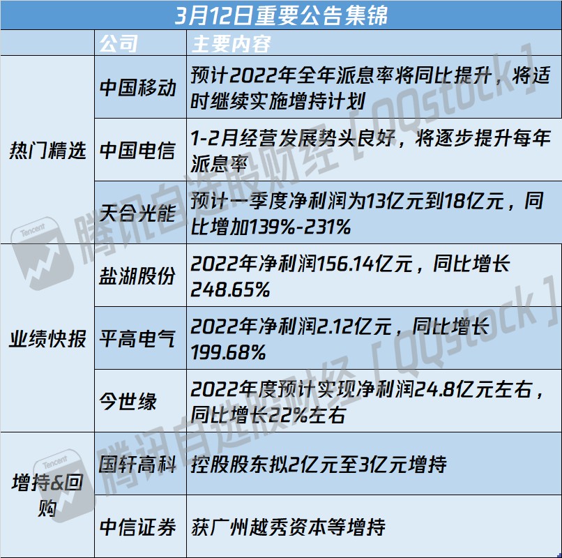 A股公告精选 | 中国移动(600941.SH)与中国电信(601728.SH)拟提升派息率 天合光能(688599.SH)一季度净利增长超139%