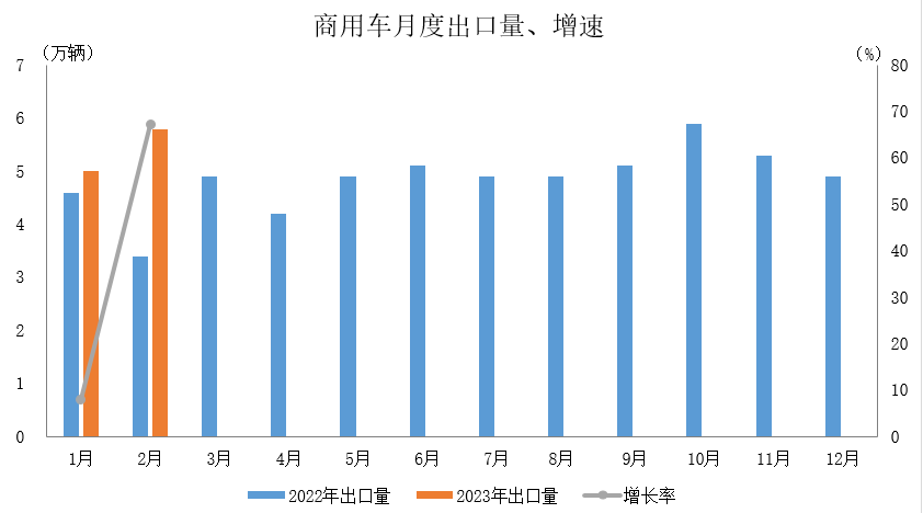 中汽协：2月新能源汽车出口8.7万辆 同比增长79.5%