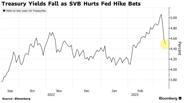 硅谷银行(SIVB.US)事件削弱美联储持续鹰派加息押注 两年期美债获益