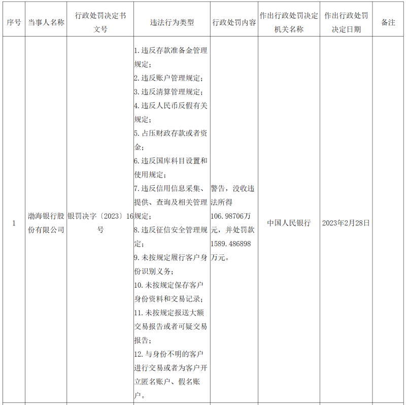 因违反存款准备金管理规定等12项案由，渤海银行被罚没超1700万元
