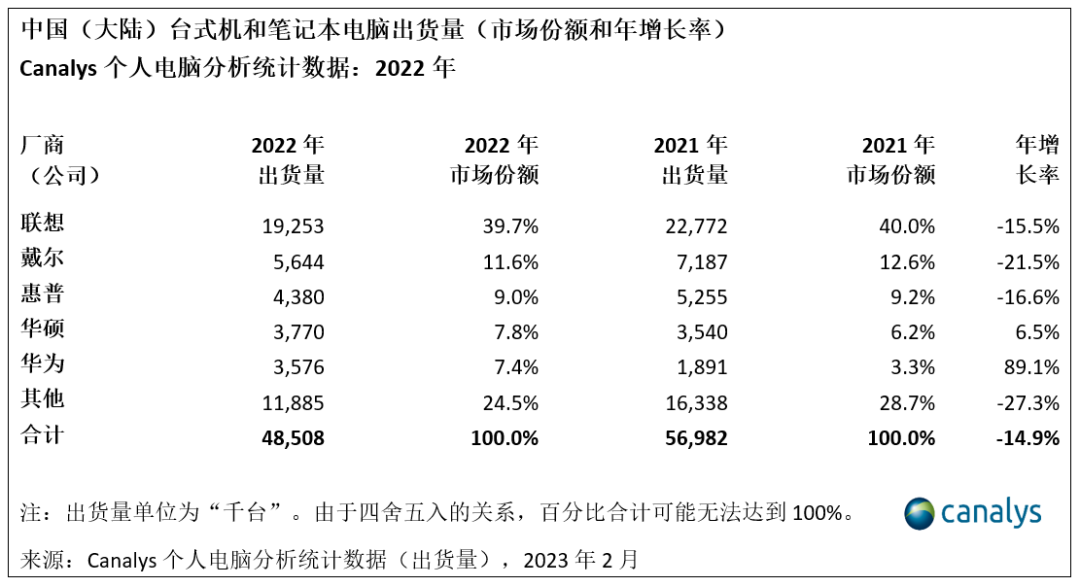 Canalys：预计中国个人电脑市场将在2024年恢复温和增长